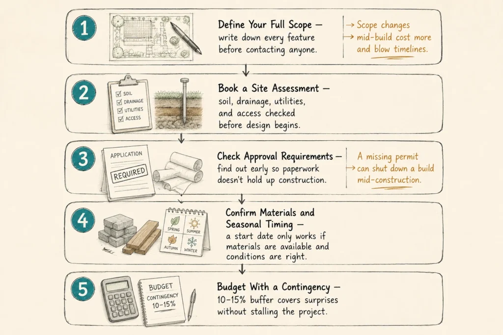 A Simple Landscaping Project Planning Process to Avoid Delays