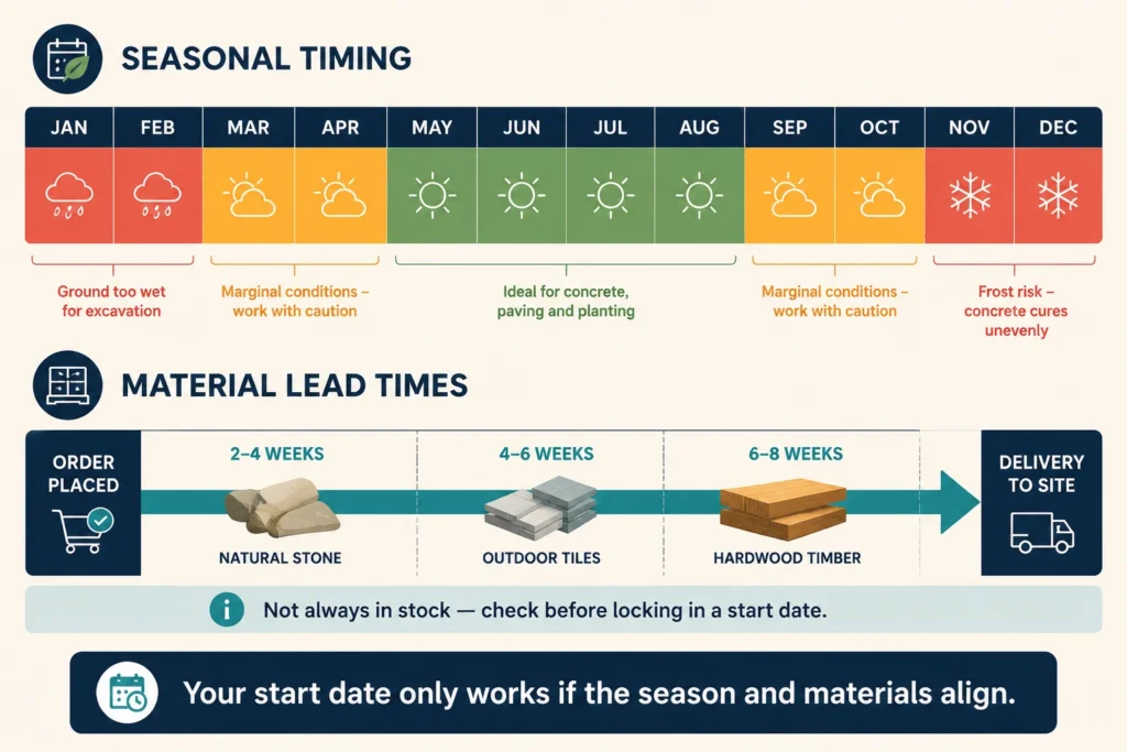 Ignoring Seasonal Timing and Material Availability